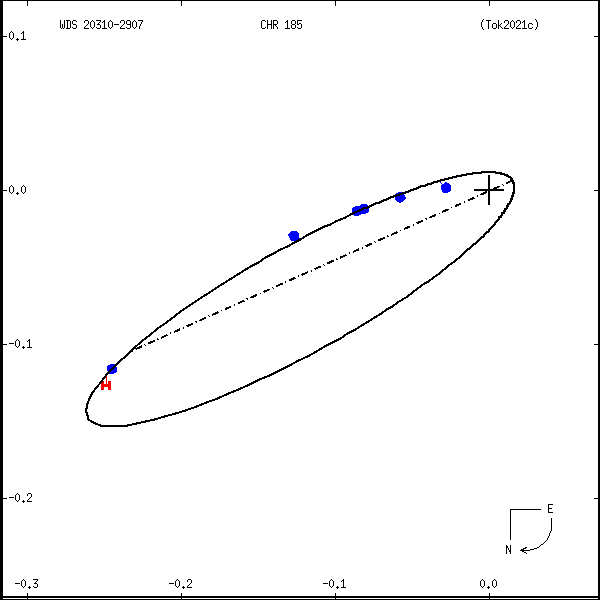 wds20310-2907a.png orbit plot