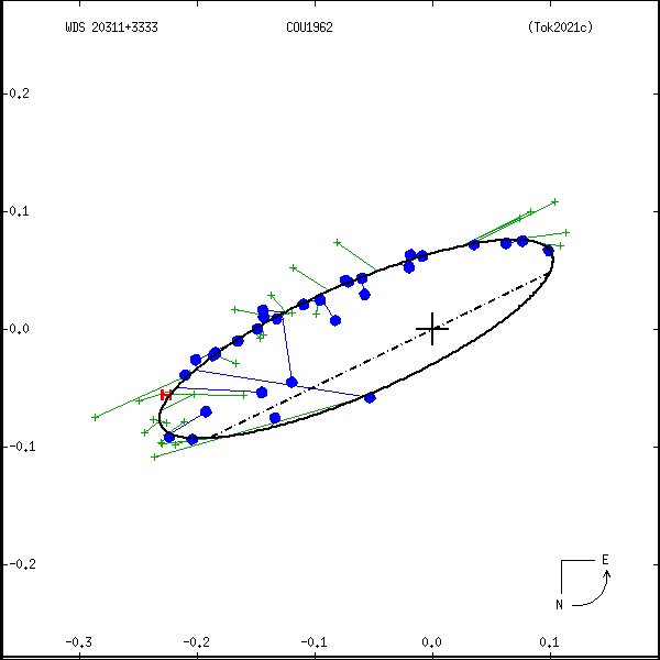 wds20311%2B3333c.png orbit plot