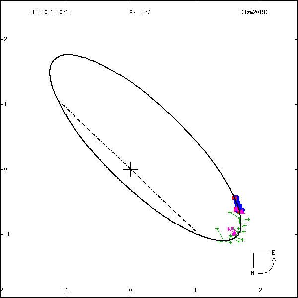 wds20312%2B0513b.png orbit plot