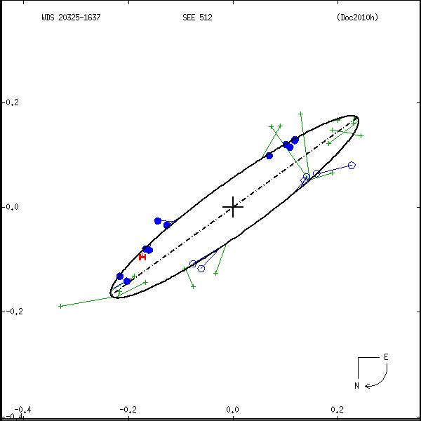 wds20325-1637a.png orbit plot