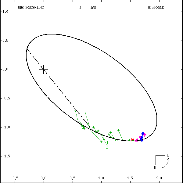 wds20329%2B1142a.png orbit plot