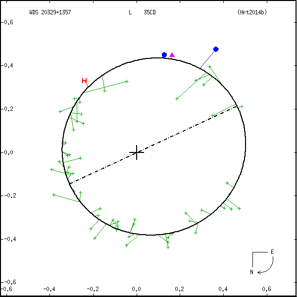 wds20329%2B1357b.png orbit plot