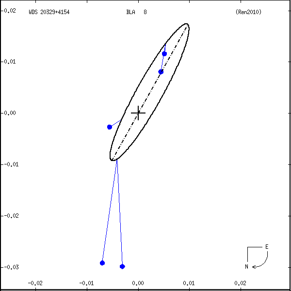 wds20329%2B4154a.png orbit plot