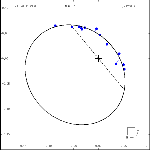 wds20330%2B4950a.png orbit plot