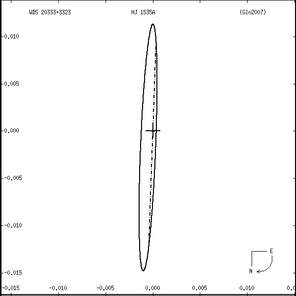 wds20333%2B3323r.png orbit plot