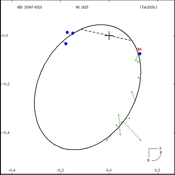 wds20347-6319b.png orbit plot