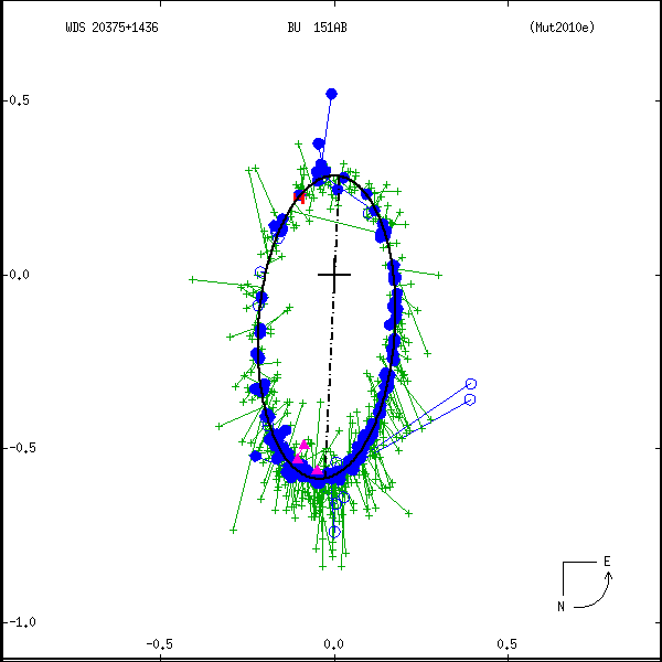 wds20375%2B1436b.png orbit plot