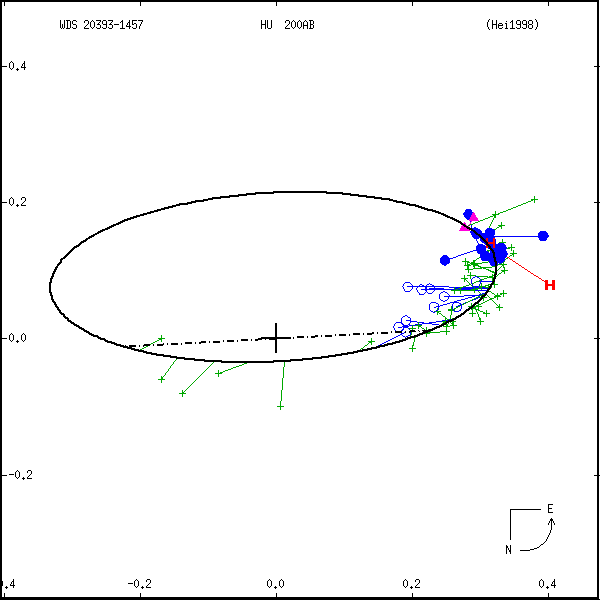 wds20393-1457a.png orbit plot