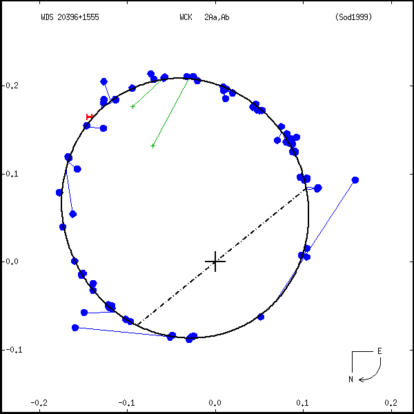 wds20396%2B1555a.png orbit plot