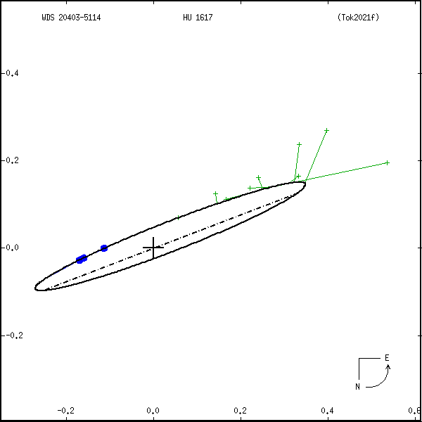 wds20403-5114a.png orbit plot