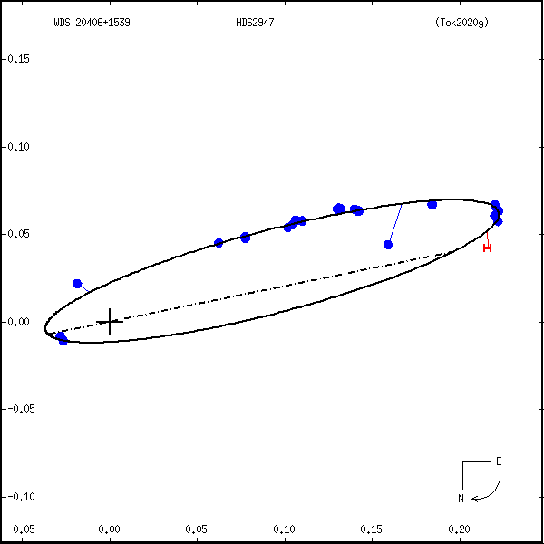 wds20406%2B1539b.png orbit plot