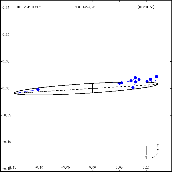 wds20410%2B3905a.png orbit plot