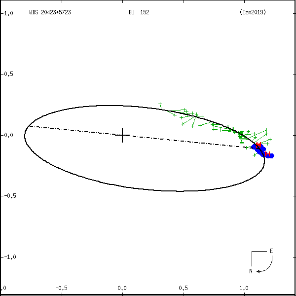 wds20423%2B5723a.png orbit plot