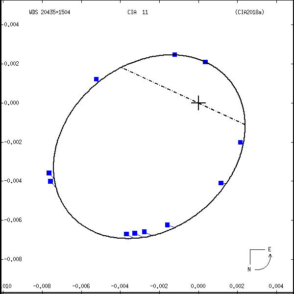 wds20435%2B1504a.png orbit plot