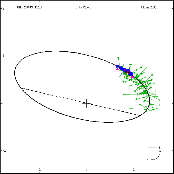 wds20449%2B1219a.png orbit plot
