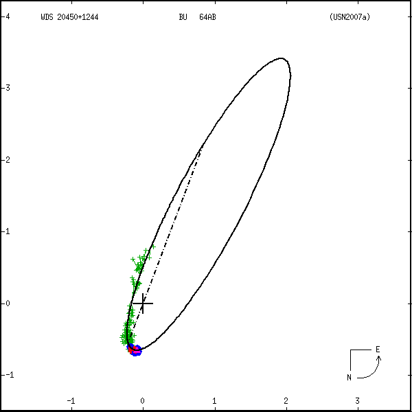 wds20450%2B1244a.png orbit plot