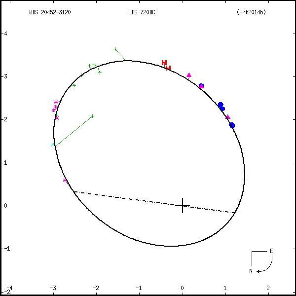 wds20452-3120a.png orbit plot
