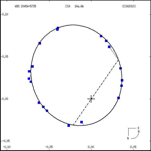 wds20454%2B5735c.png orbit plot