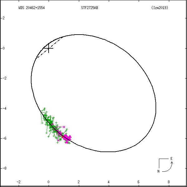wds20462%2B1554c.png orbit plot