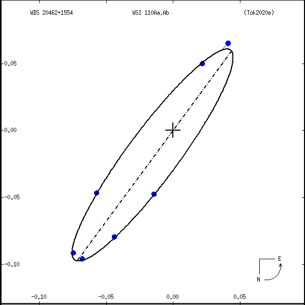 wds20462%2B1554d.png orbit plot