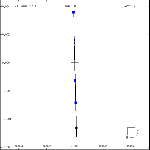 wds20468%2B0733a.png orbit plot