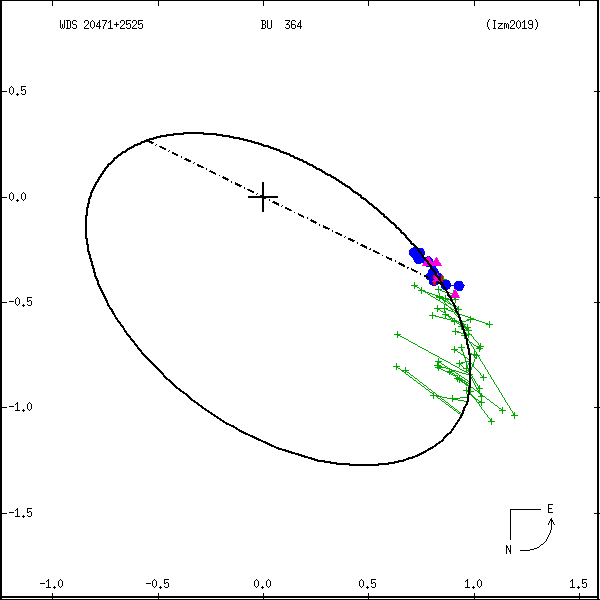 wds20471%2B2525a.png orbit plot