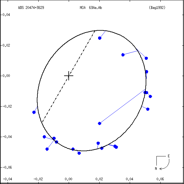 wds20474%2B3629a.png orbit plot