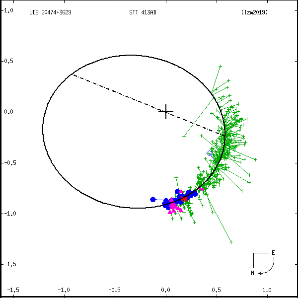 wds20474%2B3629d.png orbit plot