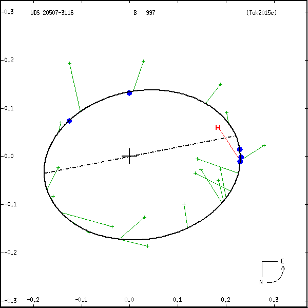 wds20507-3116a.png orbit plot