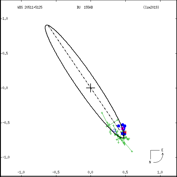 wds20511%2B5125a.png orbit plot