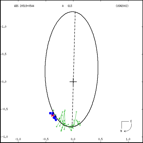 wds20519%2B0544a.png orbit plot