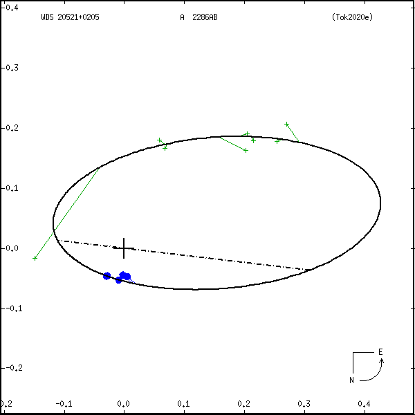 wds20521%2B0205a.png orbit plot