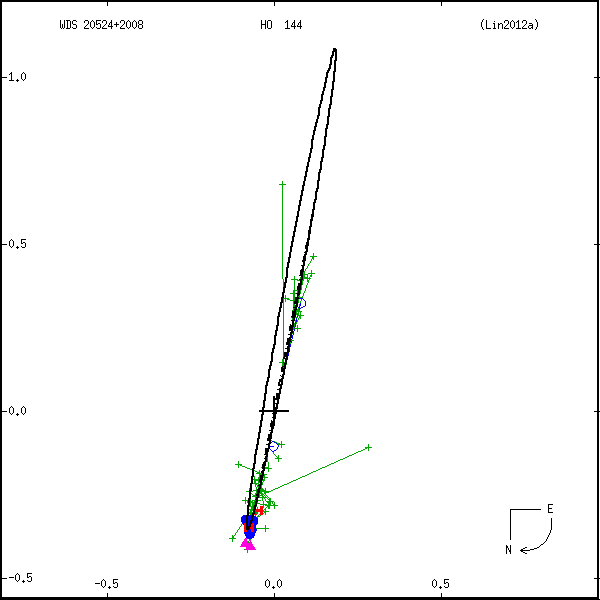 wds20524%2B2008b.png orbit plot