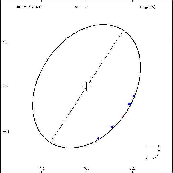 wds20526-1609a.png orbit plot