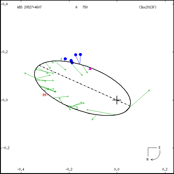 wds20527%2B4607a.png orbit plot