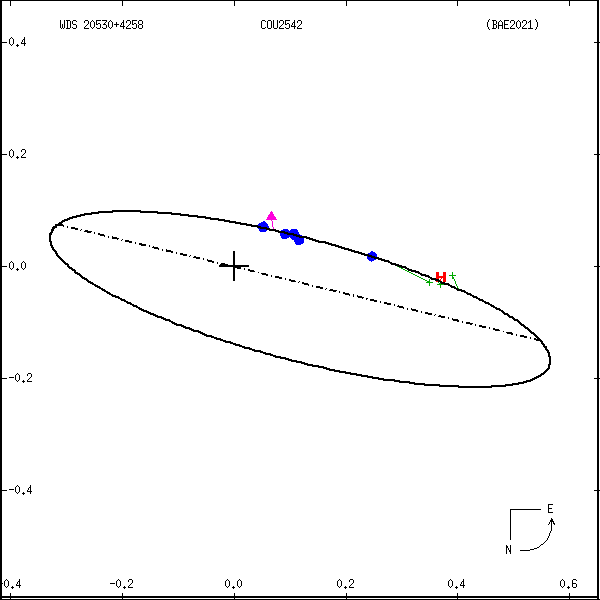 wds20530%2B4258a.png orbit plot