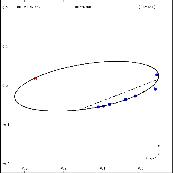 wds20536-7750a.png orbit plot