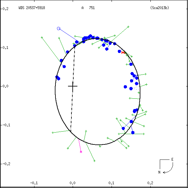 wds20537%2B5918a.png orbit plot