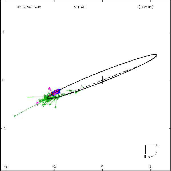 wds20548%2B3242b.png orbit plot