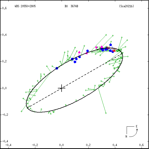 wds20550%2B2805b.png orbit plot