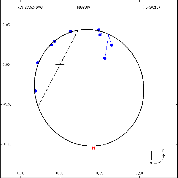 wds20552-3008b.png orbit plot