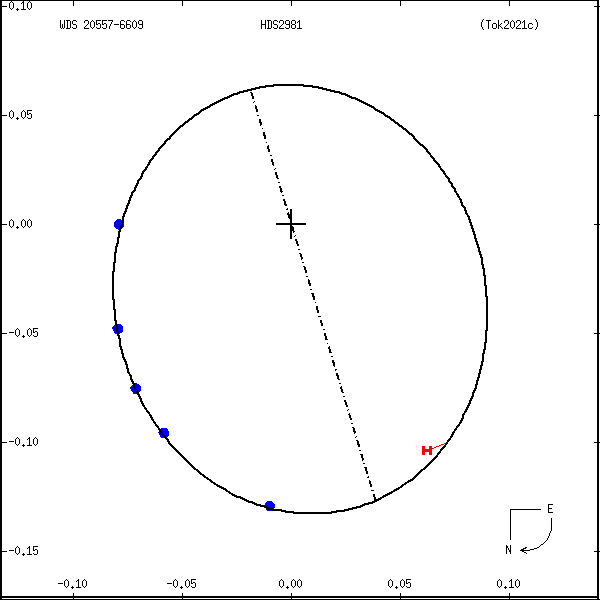 wds20557-6609a.png orbit plot
