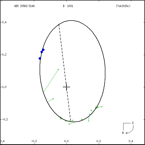 wds20562-3146b.png orbit plot