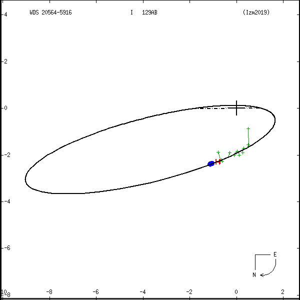 wds20564-5916a.png orbit plot