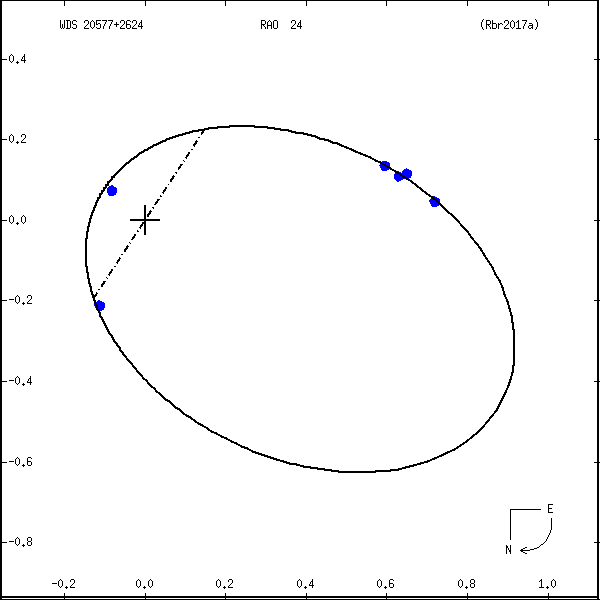 wds20577%2B2624a.png orbit plot