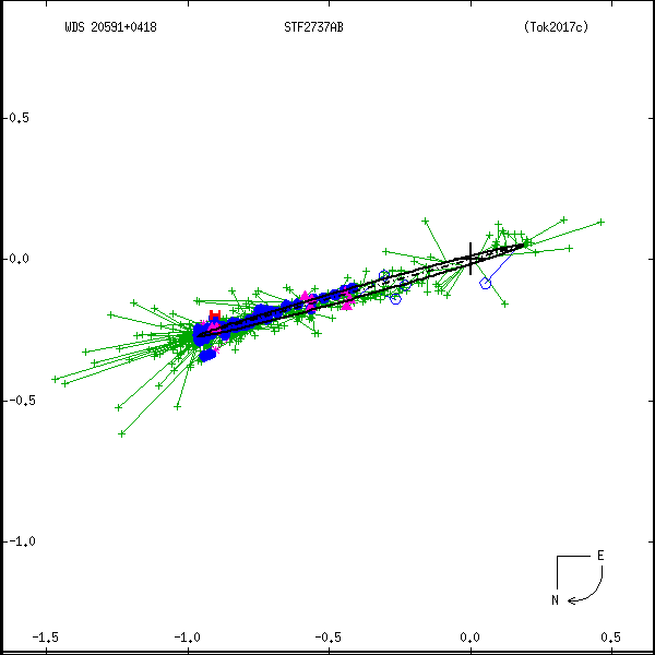 wds20591%2B0418e.png orbit plot