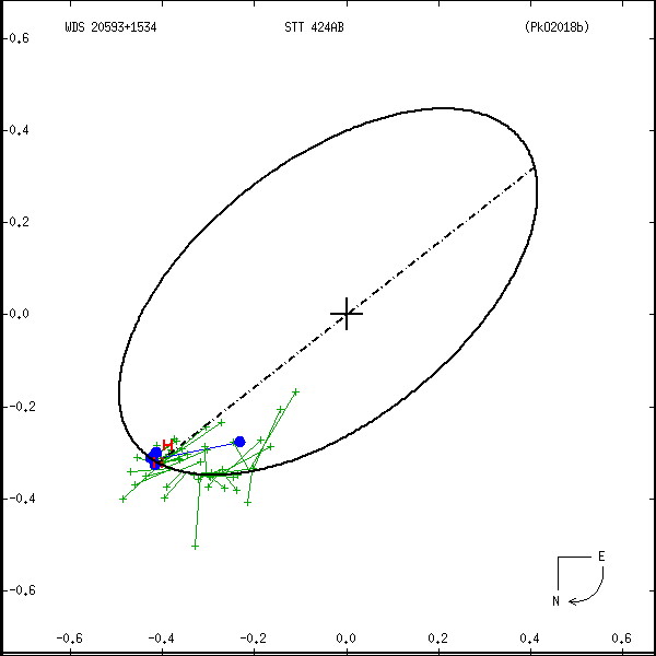 wds20593%2B1534a.png orbit plot