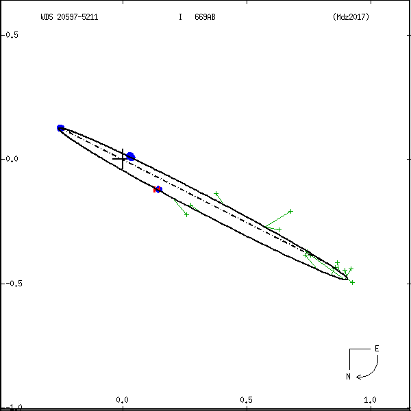 wds20597-5211e.png orbit plot