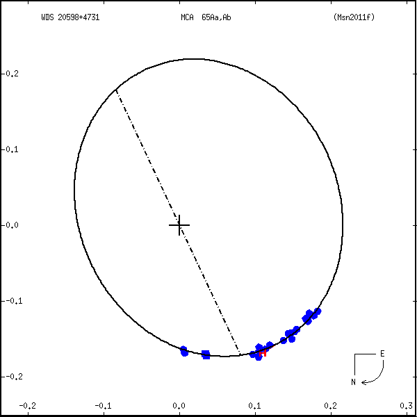 wds20598%2B4731a.png orbit plot