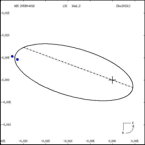 wds20599%2B4016b.png orbit plot
